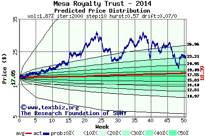 Predicted price distribution