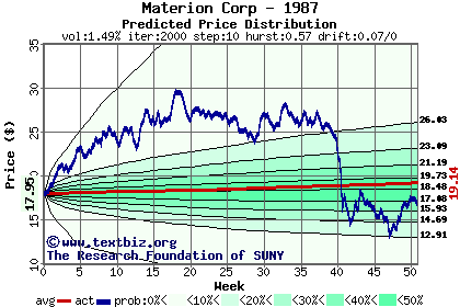 Predicted price distribution