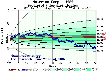 Predicted price distribution