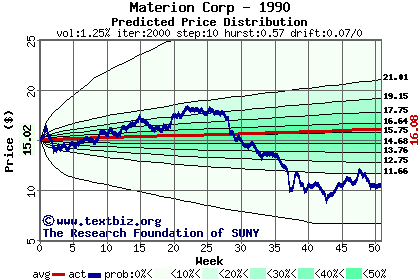 Predicted price distribution