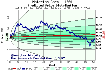 Predicted price distribution