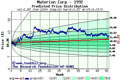 Predicted price distribution