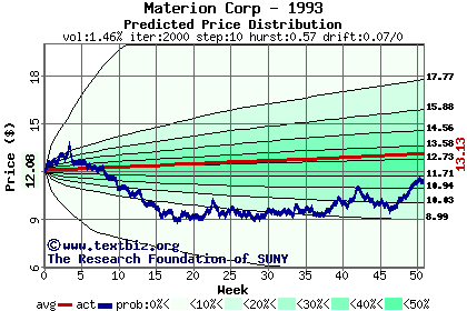 Predicted price distribution