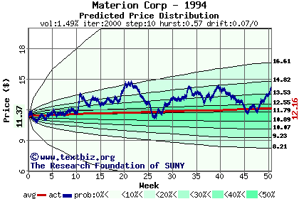 Predicted price distribution