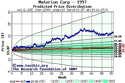 Predicted price distribution