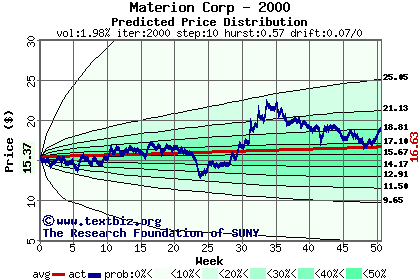 Predicted price distribution