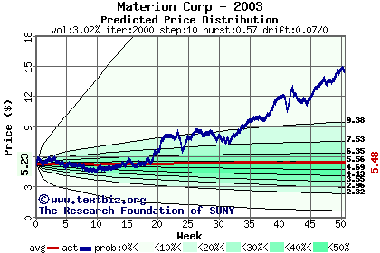 Predicted price distribution