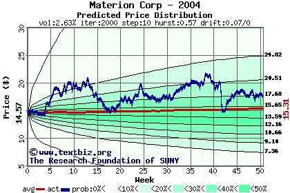 Predicted price distribution