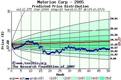 Predicted price distribution