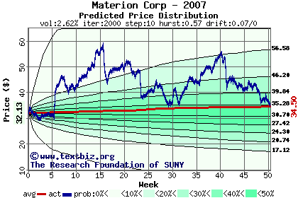 Predicted price distribution