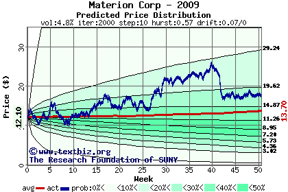 Predicted price distribution