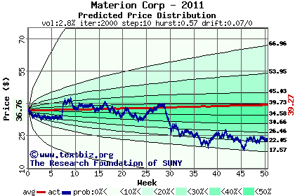 Predicted price distribution