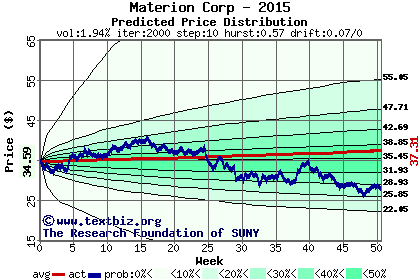 Predicted price distribution