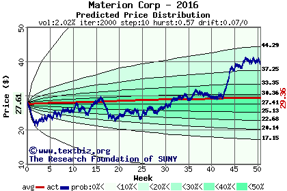 Predicted price distribution