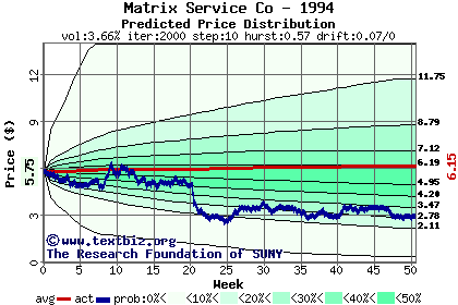 Predicted price distribution