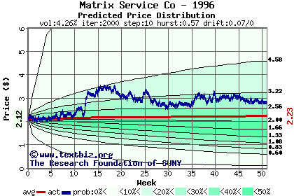 Predicted price distribution