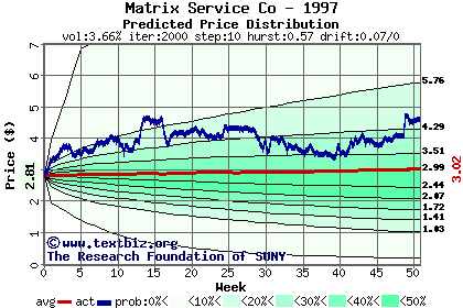 Predicted price distribution