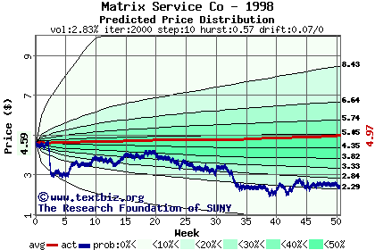 Predicted price distribution