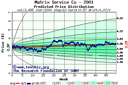 Predicted price distribution