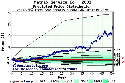 Predicted price distribution