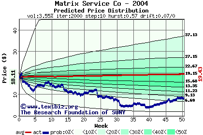 Predicted price distribution