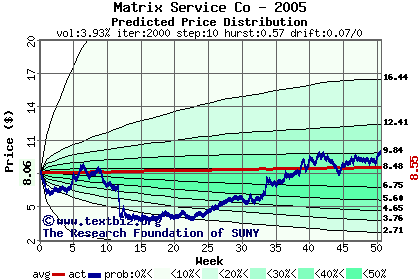 Predicted price distribution