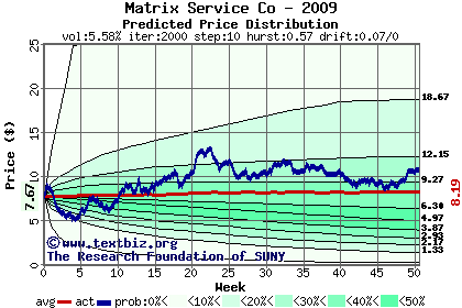 Predicted price distribution