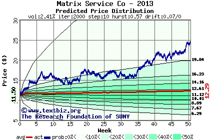 Predicted price distribution