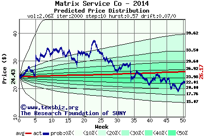 Predicted price distribution