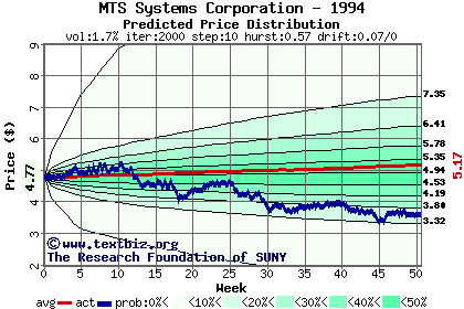 Predicted price distribution