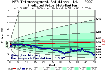 Predicted price distribution