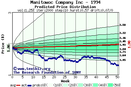 Predicted price distribution