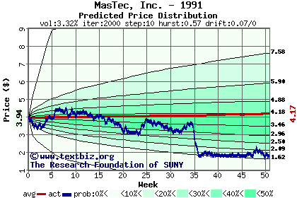 Predicted price distribution