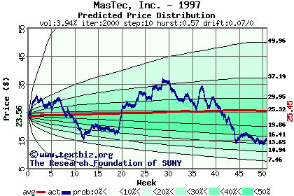 Predicted price distribution