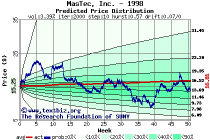 Predicted price distribution