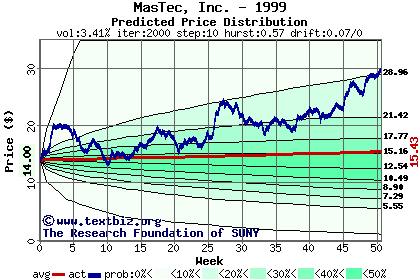 Predicted price distribution