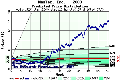 Predicted price distribution