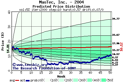 Predicted price distribution