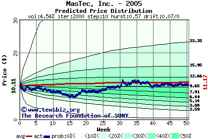 Predicted price distribution