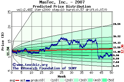 Predicted price distribution