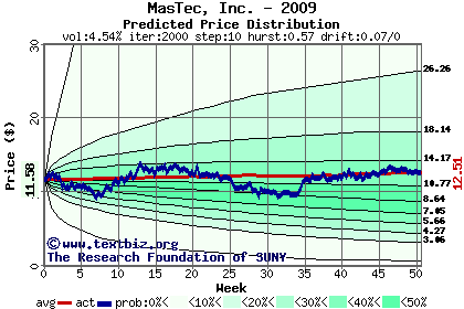 Predicted price distribution