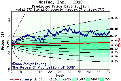 Predicted price distribution