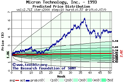 Predicted price distribution