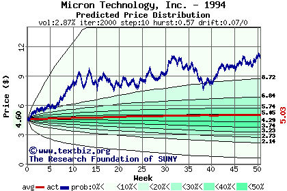 Predicted price distribution