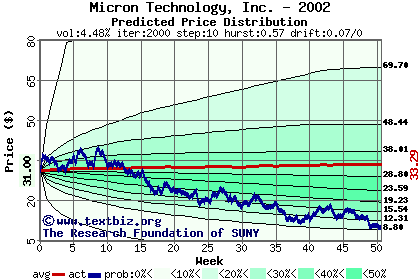 Predicted price distribution