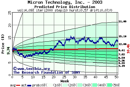 Predicted price distribution