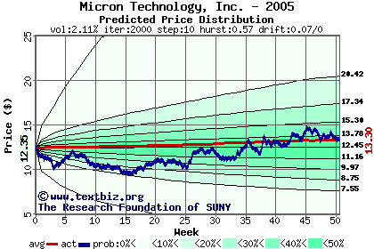 Predicted price distribution