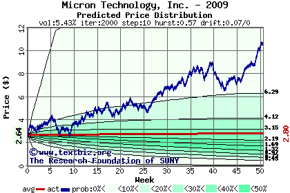 Predicted price distribution