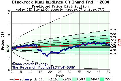 Predicted price distribution