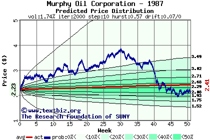 Predicted price distribution